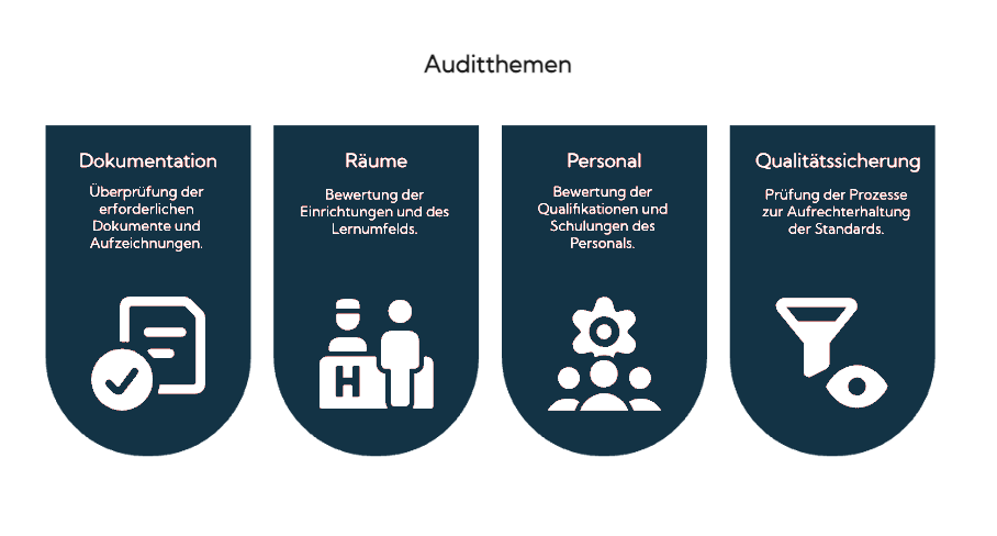 Grafik zu Auditthemen im Zertifizierungsprozess mit den Bereichen Dokumentation, Räume, Personal und Qualitätssicherung.