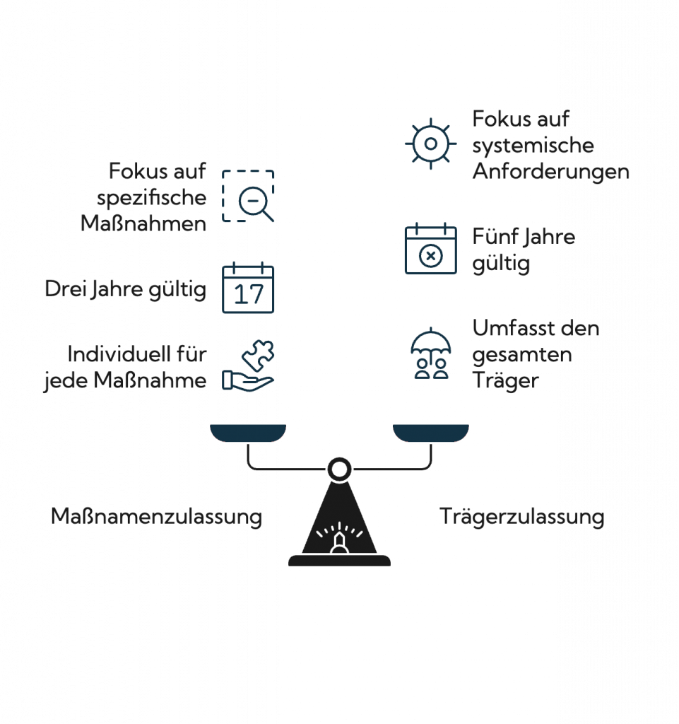 Infografik zum Unterschied zwischen Maßnahmenzulassung und Trägerzulassung mit Vergleich der jeweiligen Anforderungen.