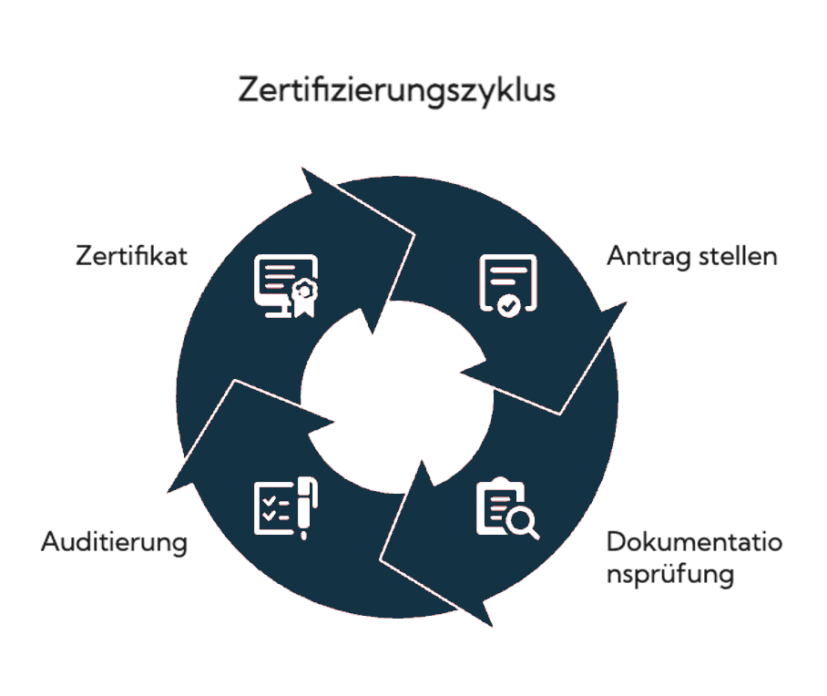 Grafik des Zertifizierungszyklus mit den Schritten Antrag stellen, Dokumentationsprüfung, Auditierung und Zertifikat in einem kreisförmigen Prozess.